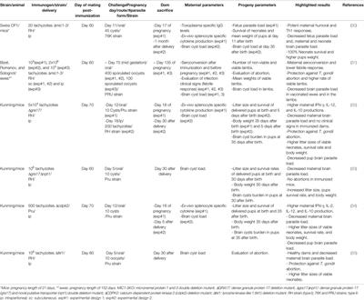 Vaccines in Congenital Toxoplasmosis: Advances and Perspectives